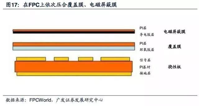 5g拓宽fpc市场空间，电磁屏蔽需求提升